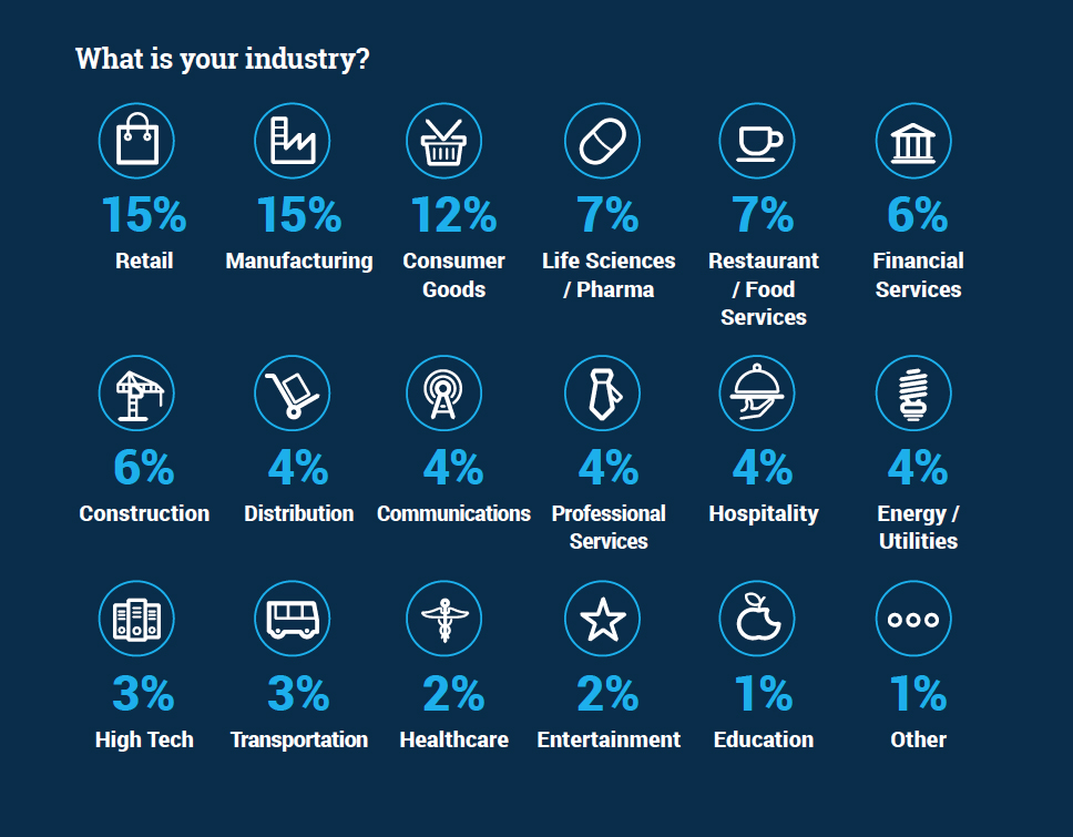 breakdown of respondent industries