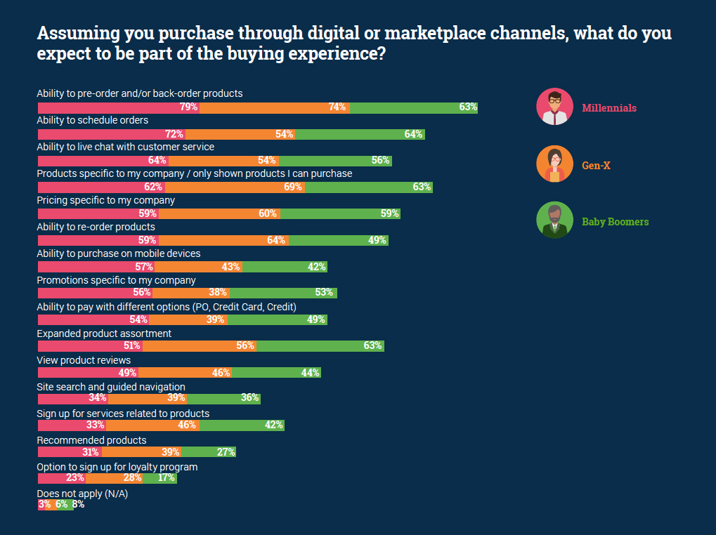 graph showing expected parts of the buying experience