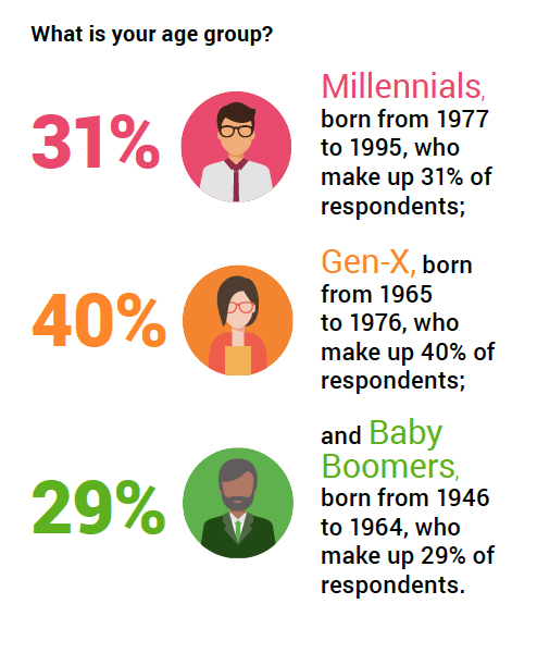 respondent age groups