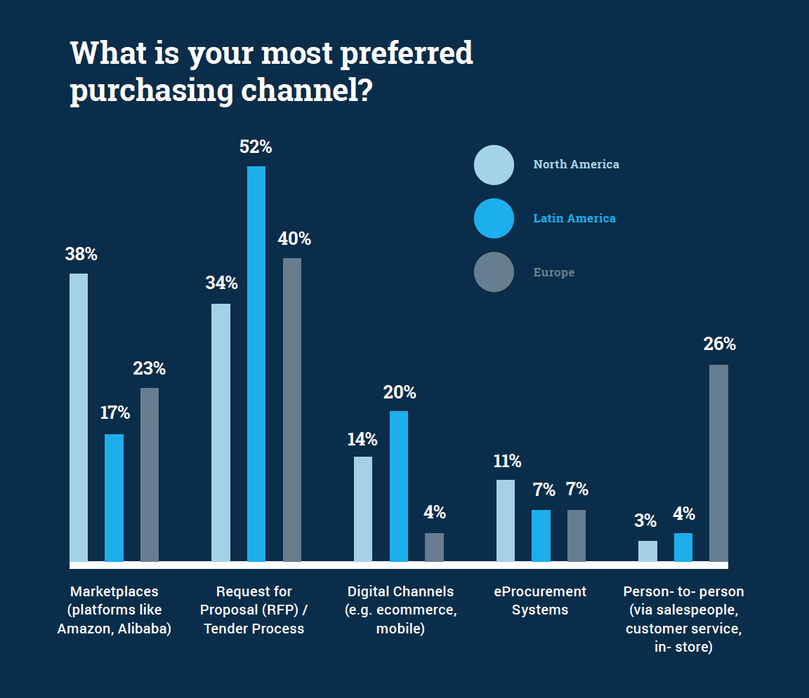 chart showing most preferred purchasing channel divided by region