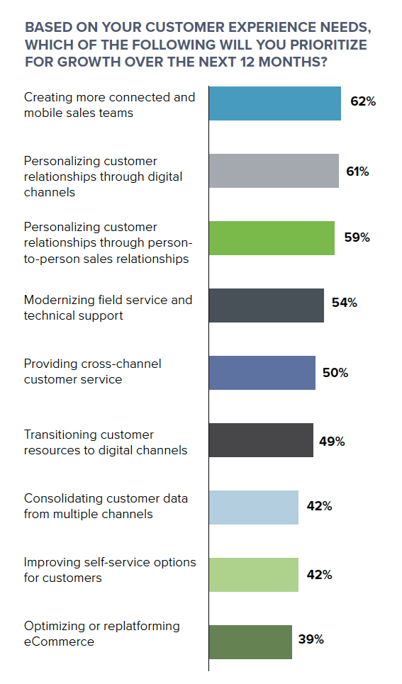 bar graph showing priorities for gth over the next 12 months based on customer experience needs