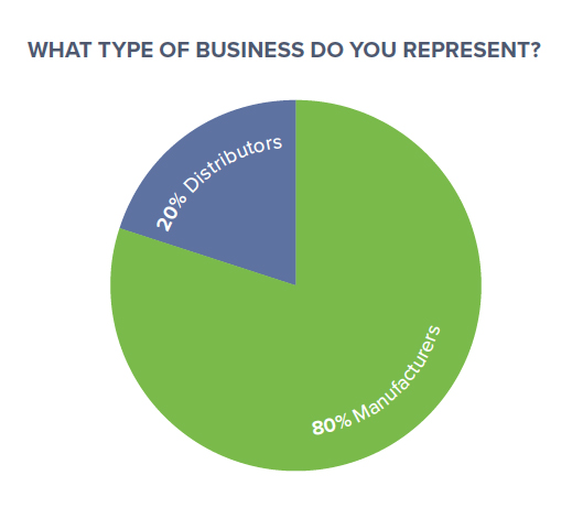 pie chart showing 80% manufacturers to 20% distributors